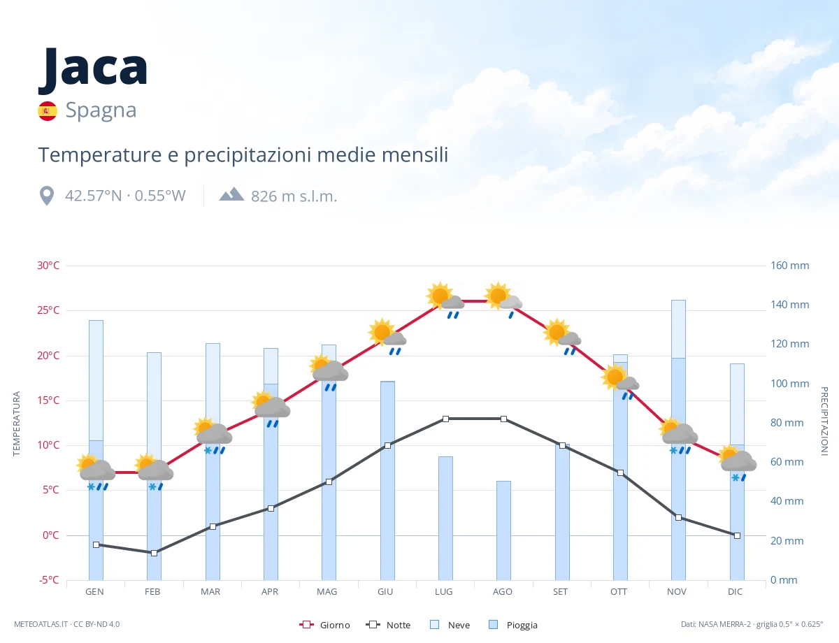 Jaca - temperature e precipitazioni medie mensili