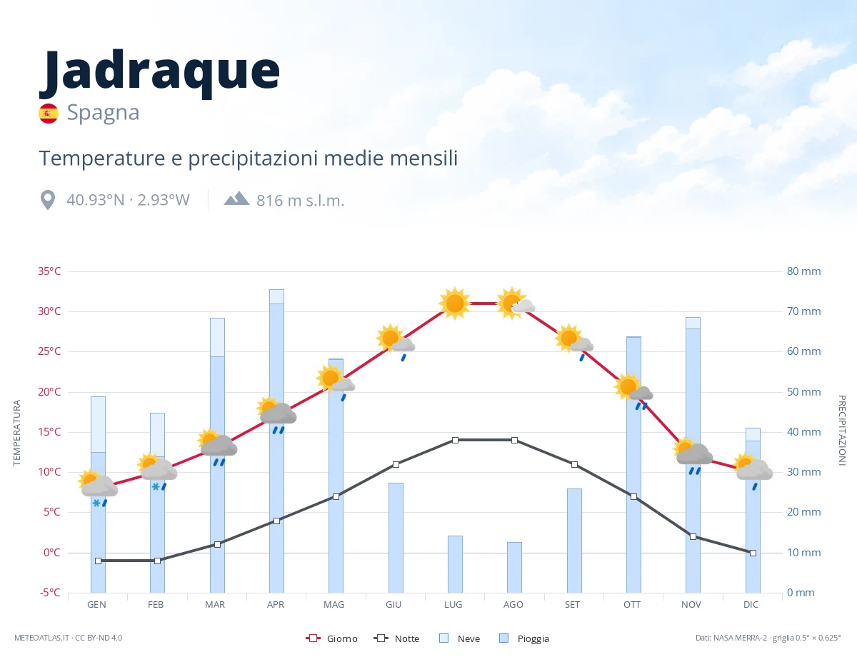 Jadraque - temperature e precipitazioni medie mensili