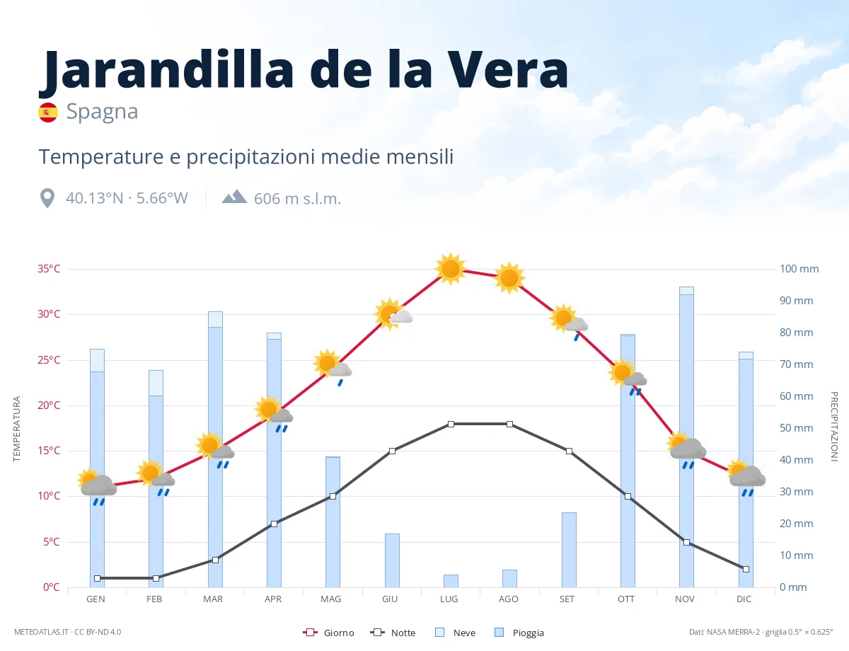 Jarandilla de la Vera - temperature e precipitazioni medie mensili