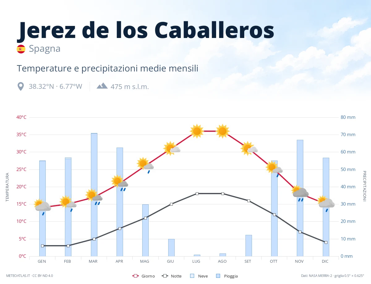 Jerez de los Caballeros - temperature e precipitazioni medie mensili