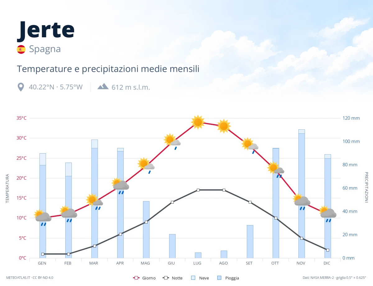 Jerte - temperature e precipitazioni medie mensili