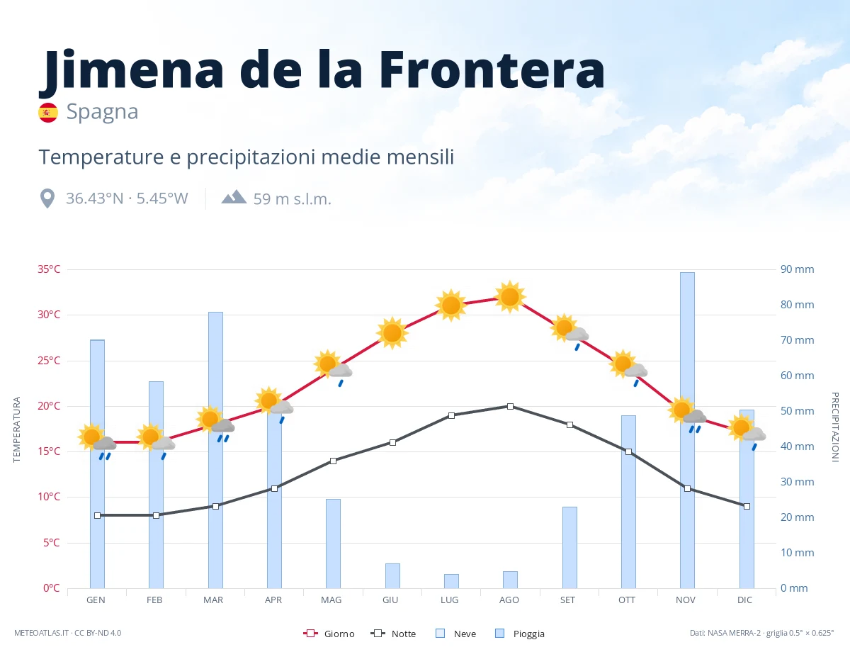 Jimena de la Frontera - temperature e precipitazioni medie mensili