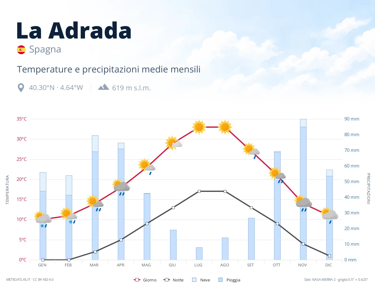 La Adrada - temperature e precipitazioni medie mensili