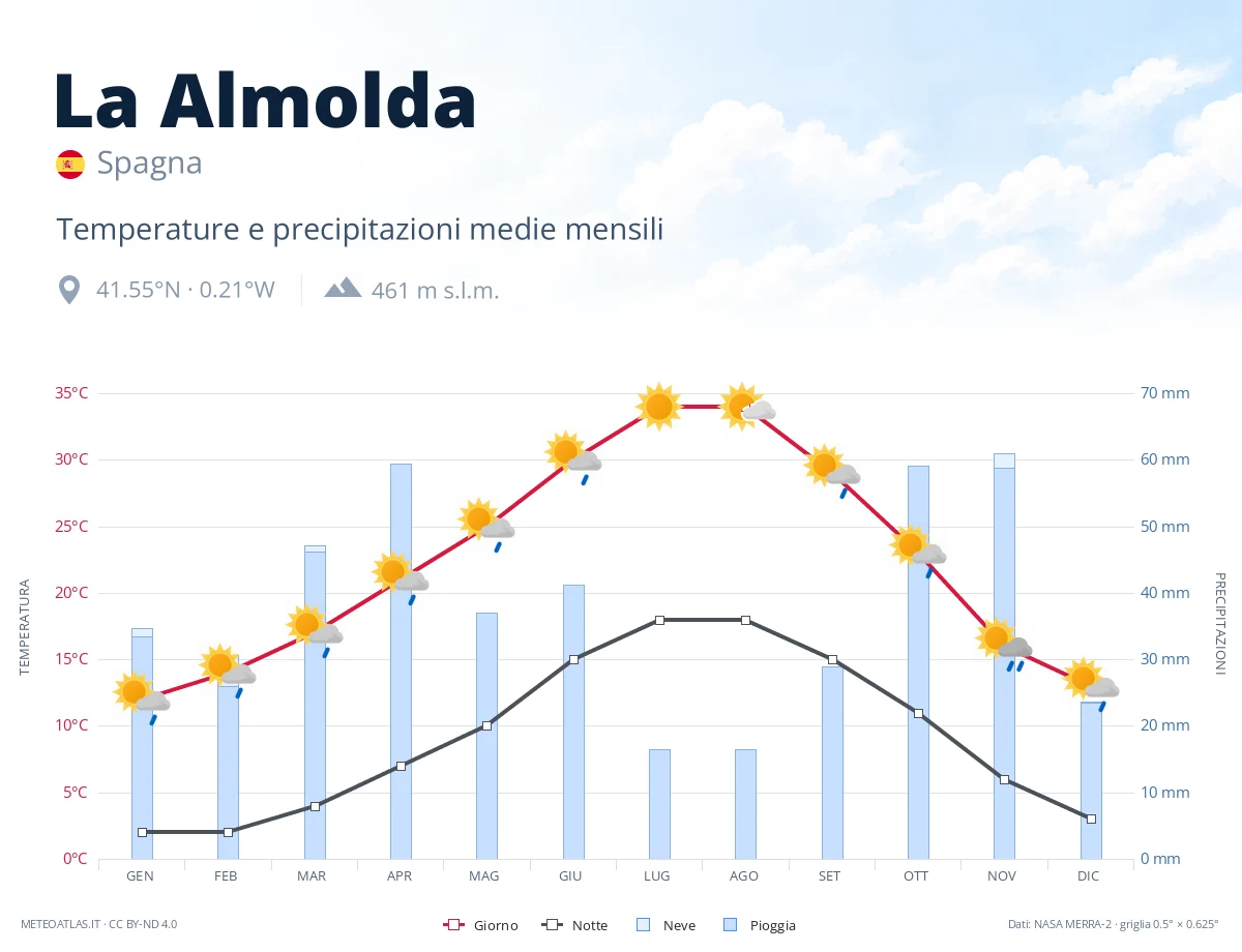 La Almolda - temperature e precipitazioni medie mensili