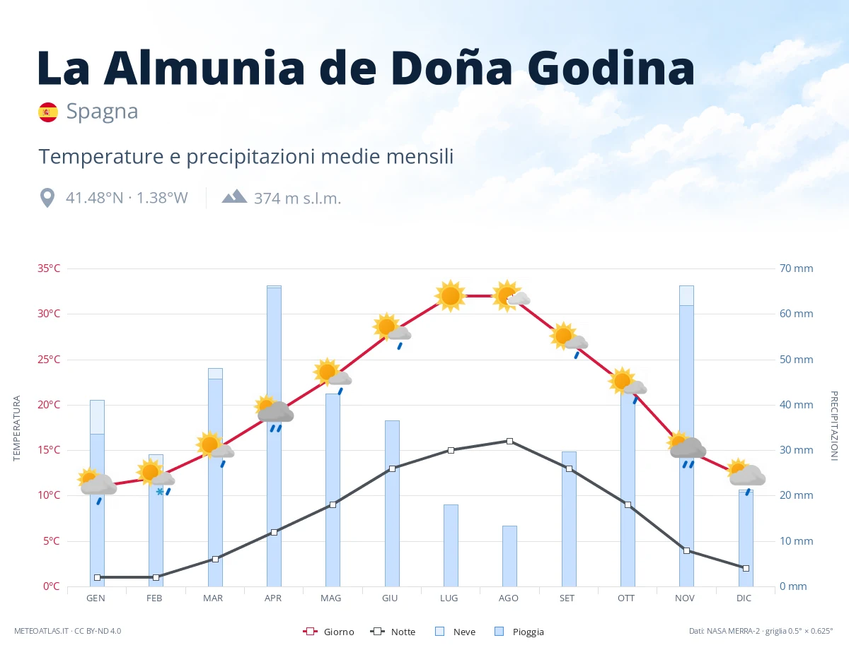 La Almunia de Doña Godina - temperature e precipitazioni medie mensili