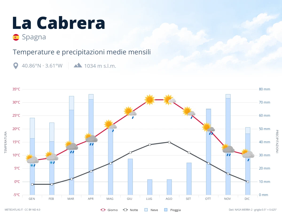 La Cabrera - temperature e precipitazioni medie mensili