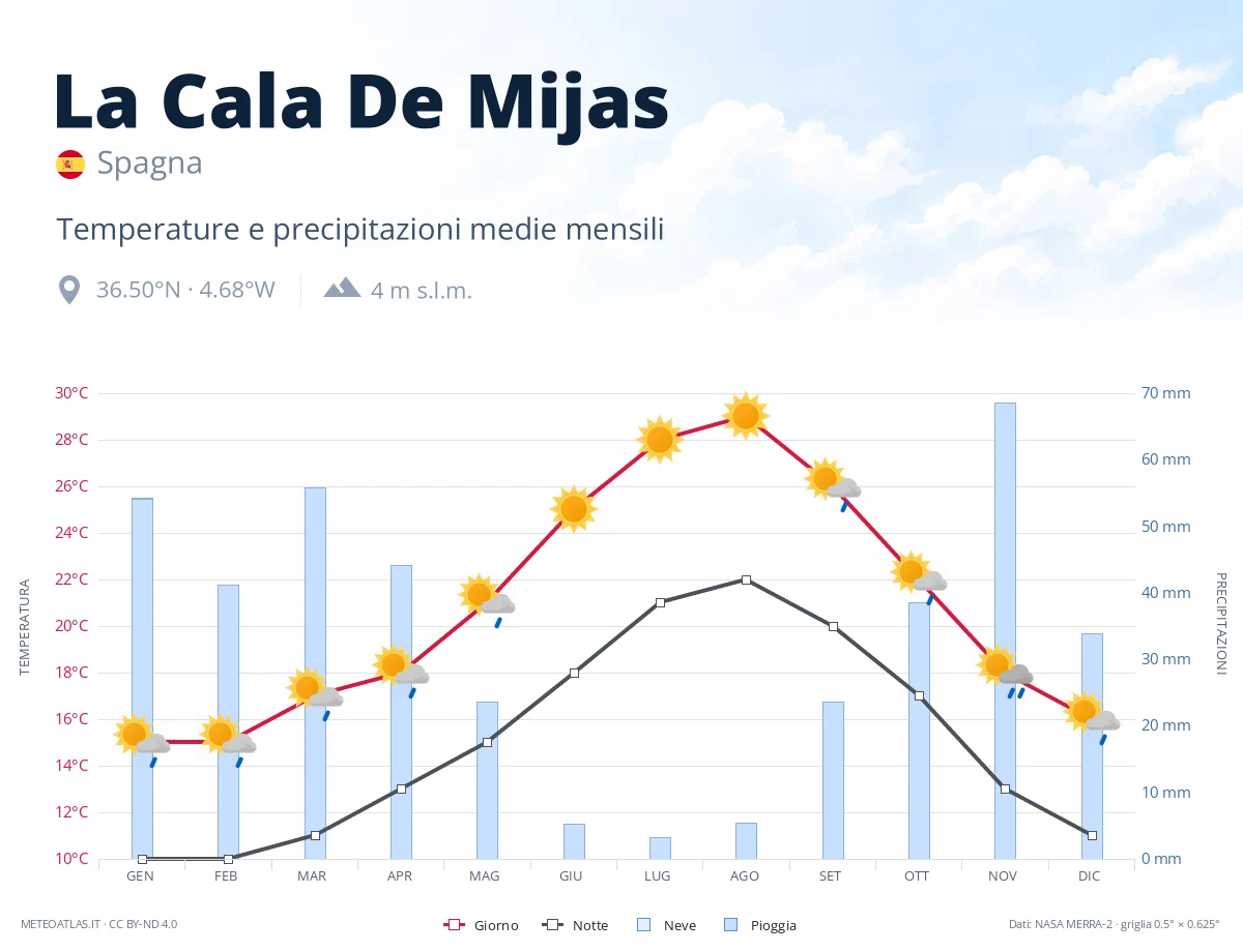 La Cala De Mijas - temperature e precipitazioni medie mensili