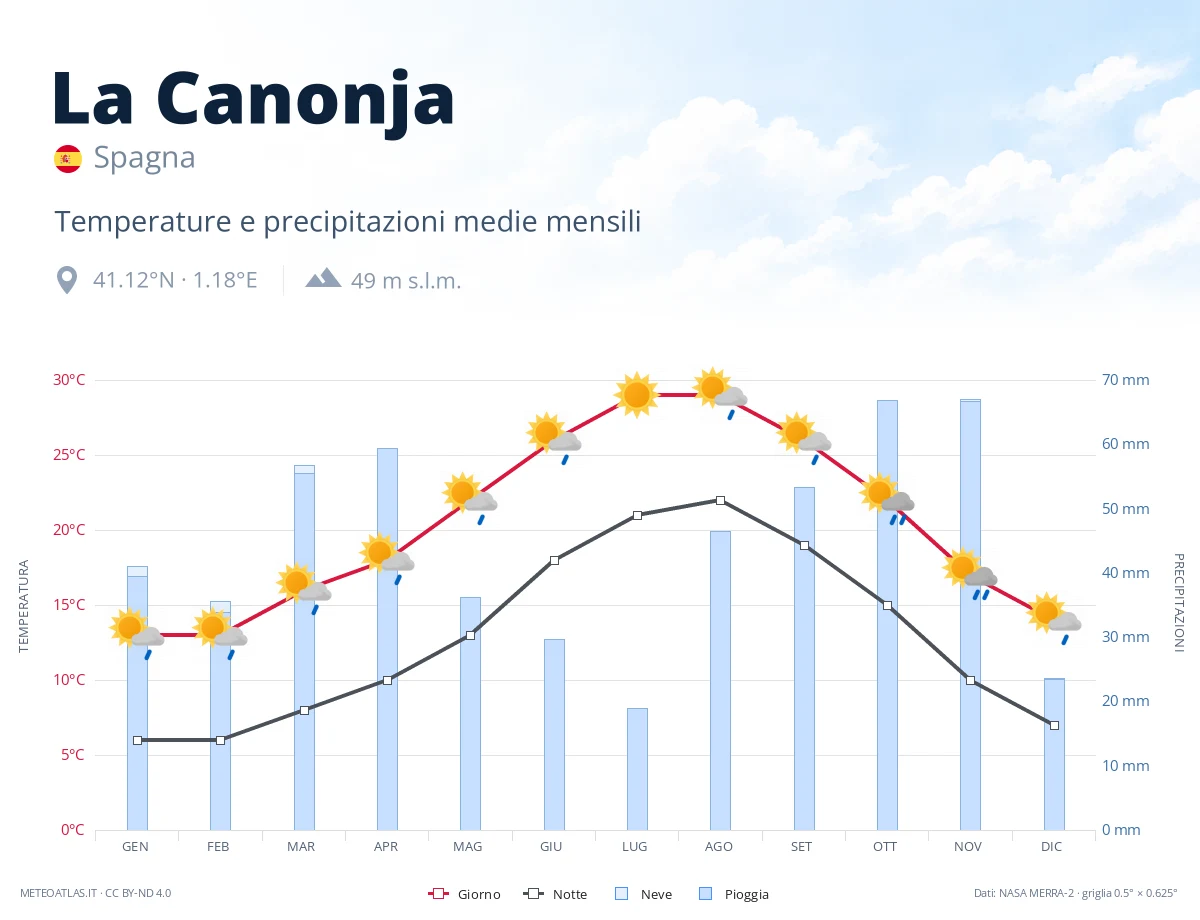 La Canonja - temperature e precipitazioni medie mensili