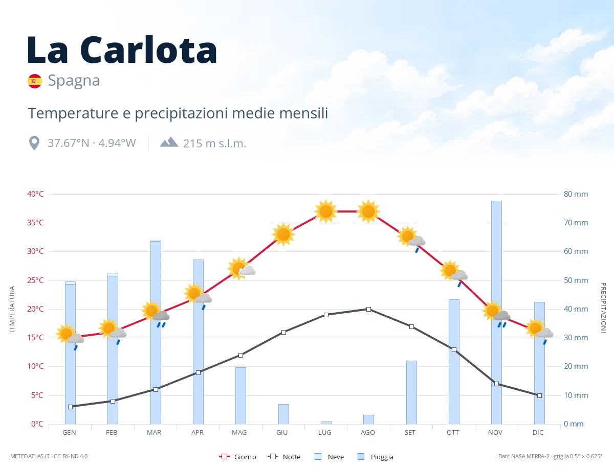 La Carlota - temperature e precipitazioni medie mensili
