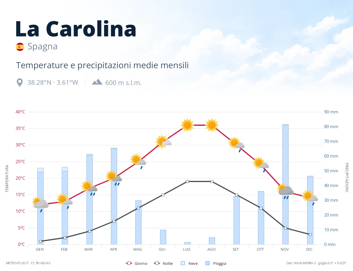 La Carolina - temperature e precipitazioni medie mensili