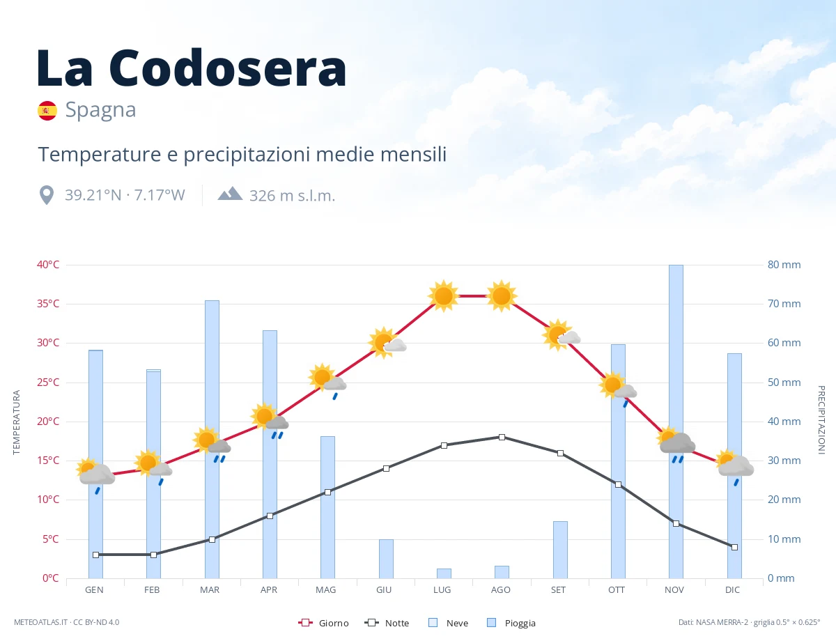 La Codosera - temperature e precipitazioni medie mensili