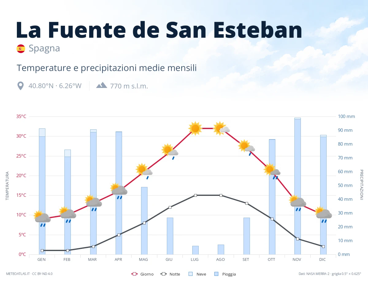 La Fuente de San Esteban - temperature e precipitazioni medie mensili