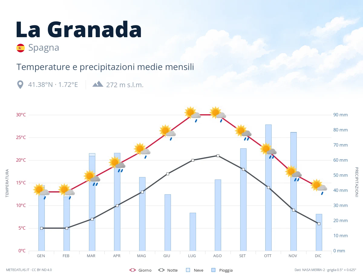 La Granada - temperature e precipitazioni medie mensili