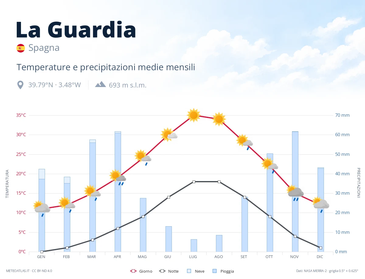 La Guardia - temperature e precipitazioni medie mensili