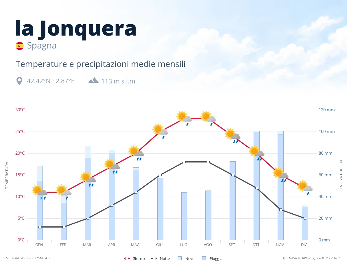 la Jonquera - temperature e precipitazioni medie mensili