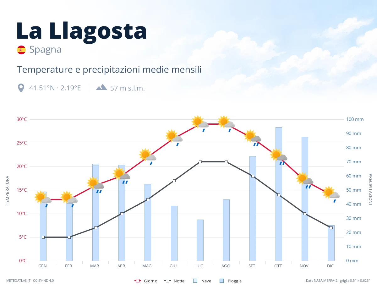 La Llagosta - temperature e precipitazioni medie mensili