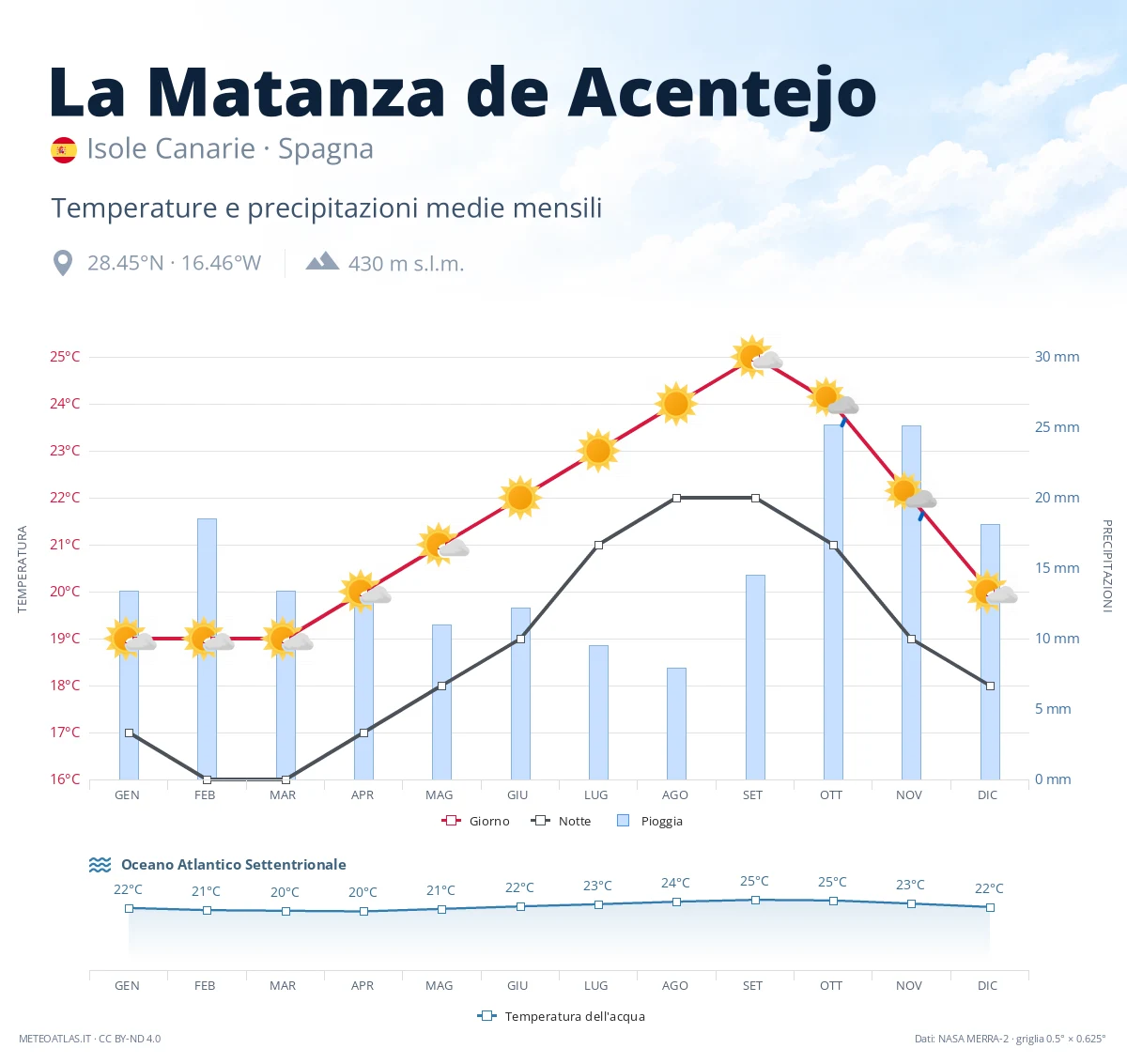 La Matanza de Acentejo - temperature e precipitazioni medie mensili