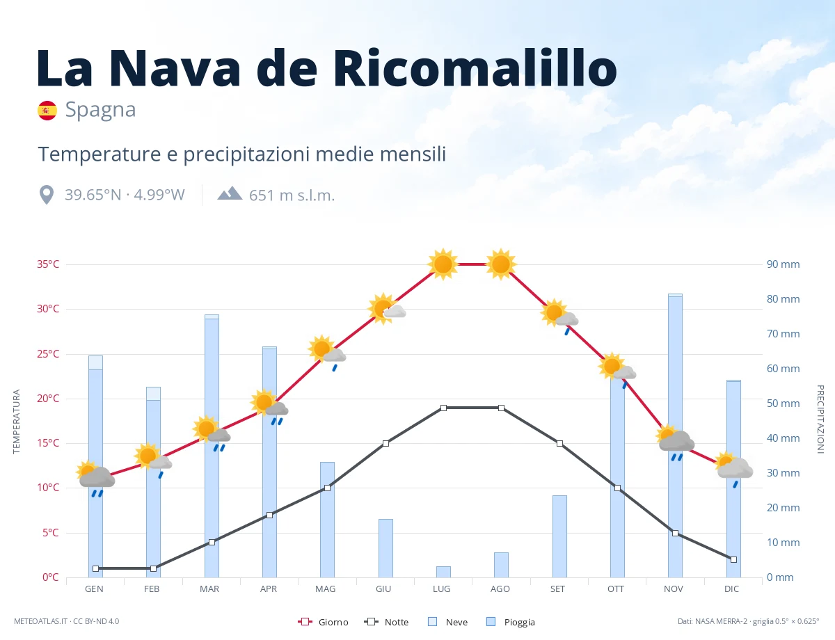 La Nava de Ricomalillo - temperature e precipitazioni medie mensili