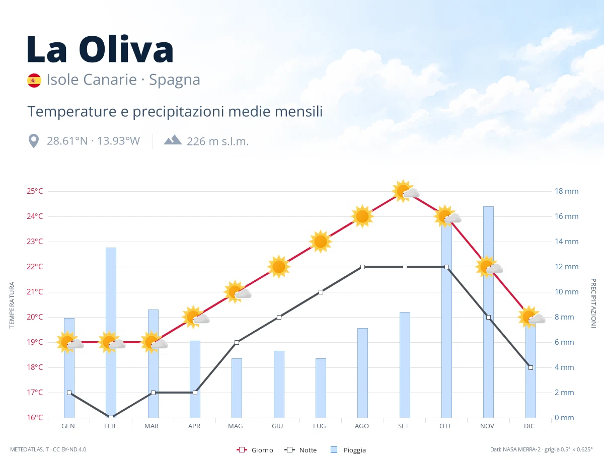 La Oliva - temperature e precipitazioni medie mensili