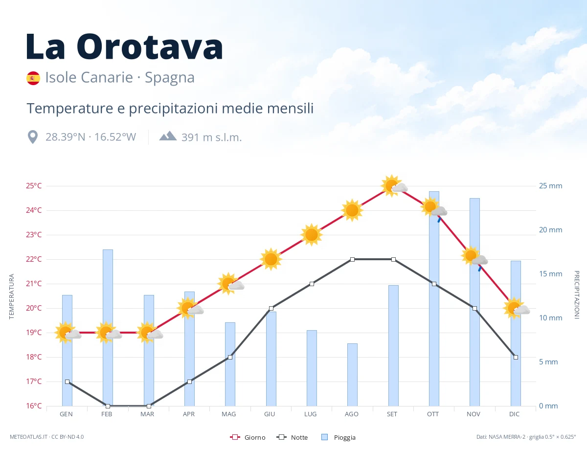 La Orotava - temperature e precipitazioni medie mensili