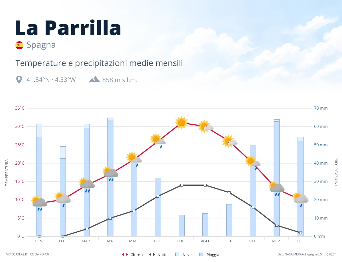 La Parrilla - temperature e precipitazioni medie mensili