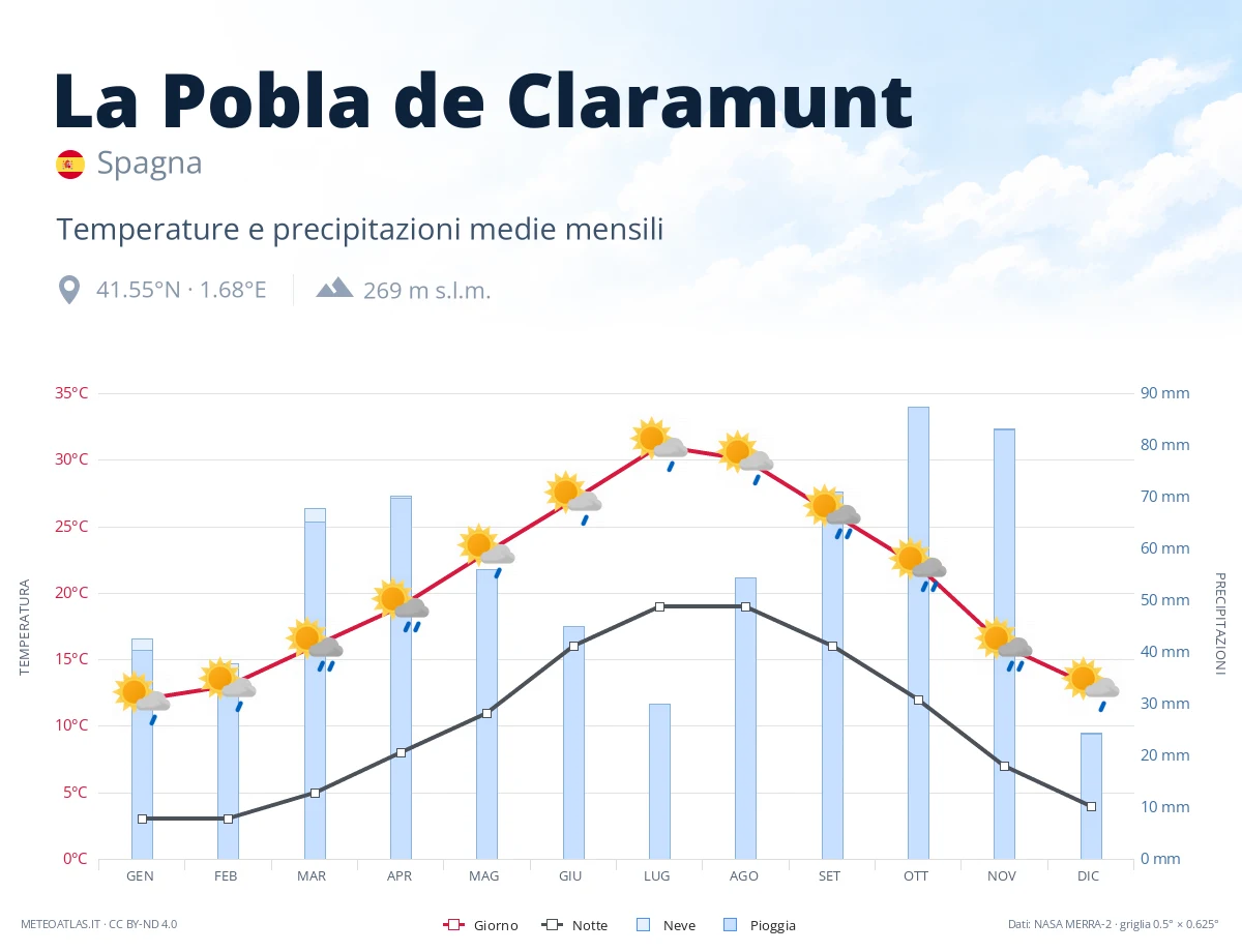 La Pobla de Claramunt - temperature e precipitazioni medie mensili