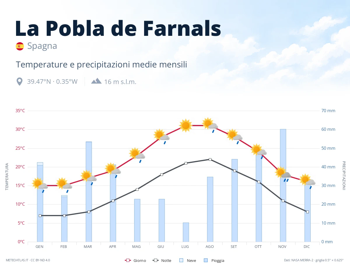 La Pobla de Farnals - temperature e precipitazioni medie mensili