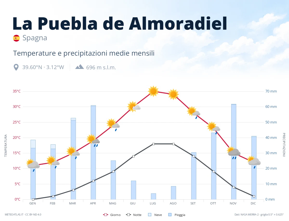 La Puebla de Almoradiel - temperature e precipitazioni medie mensili