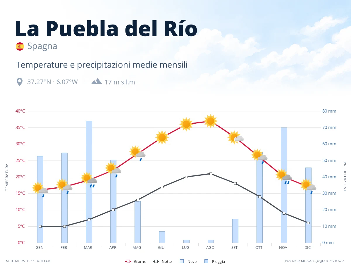 La Puebla del Río - temperature e precipitazioni medie mensili