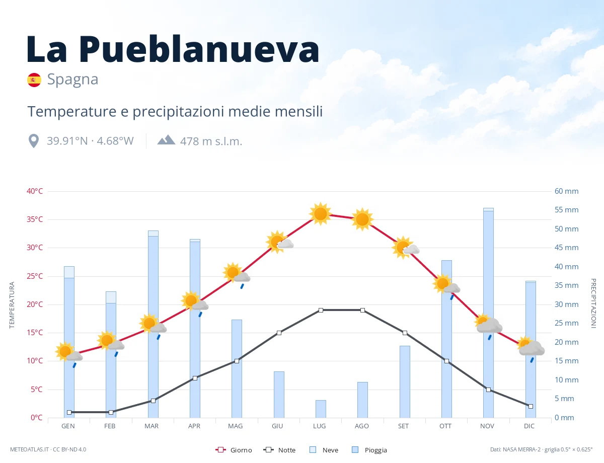 La Pueblanueva - temperature e precipitazioni medie mensili