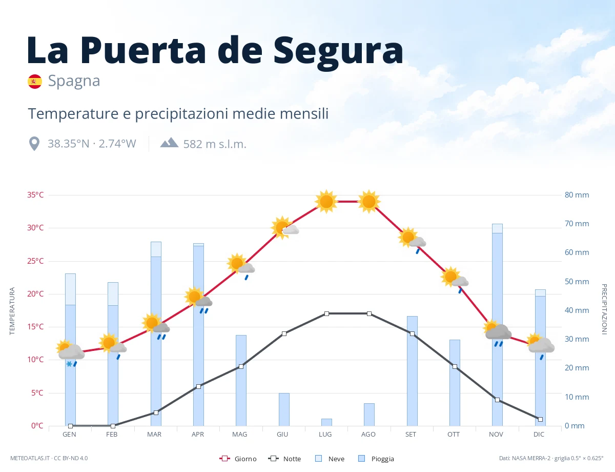 La Puerta de Segura - temperature e precipitazioni medie mensili