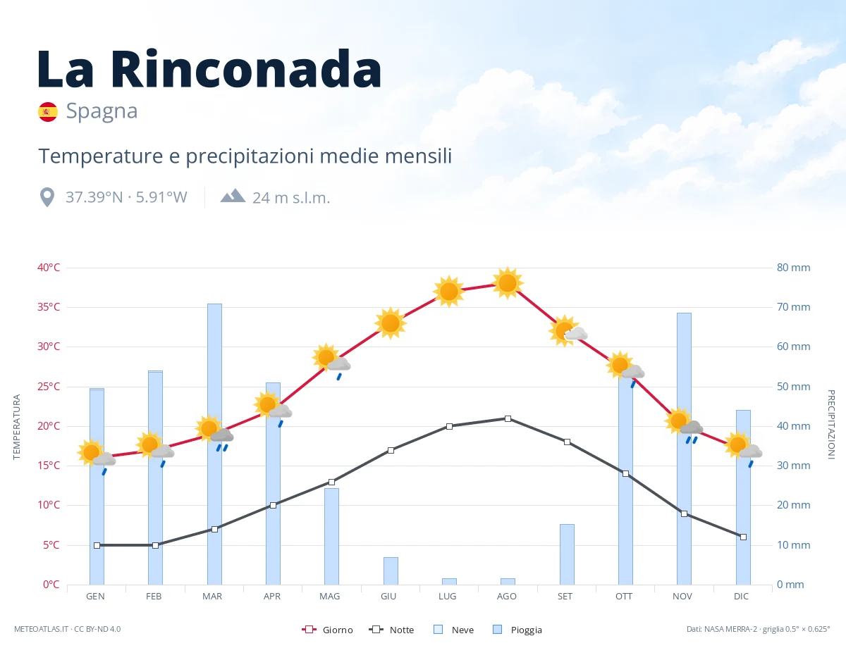 La Rinconada - temperature e precipitazioni medie mensili