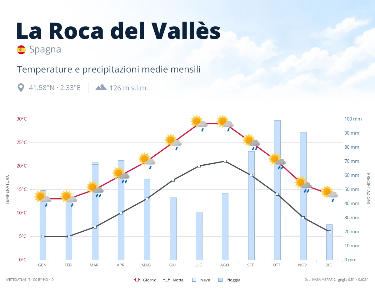 La Roca del Vallès - temperature e precipitazioni medie mensili