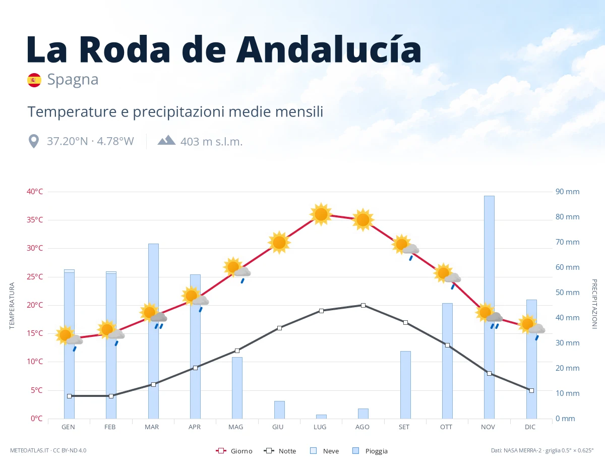 La Roda de Andalucía - temperature e precipitazioni medie mensili