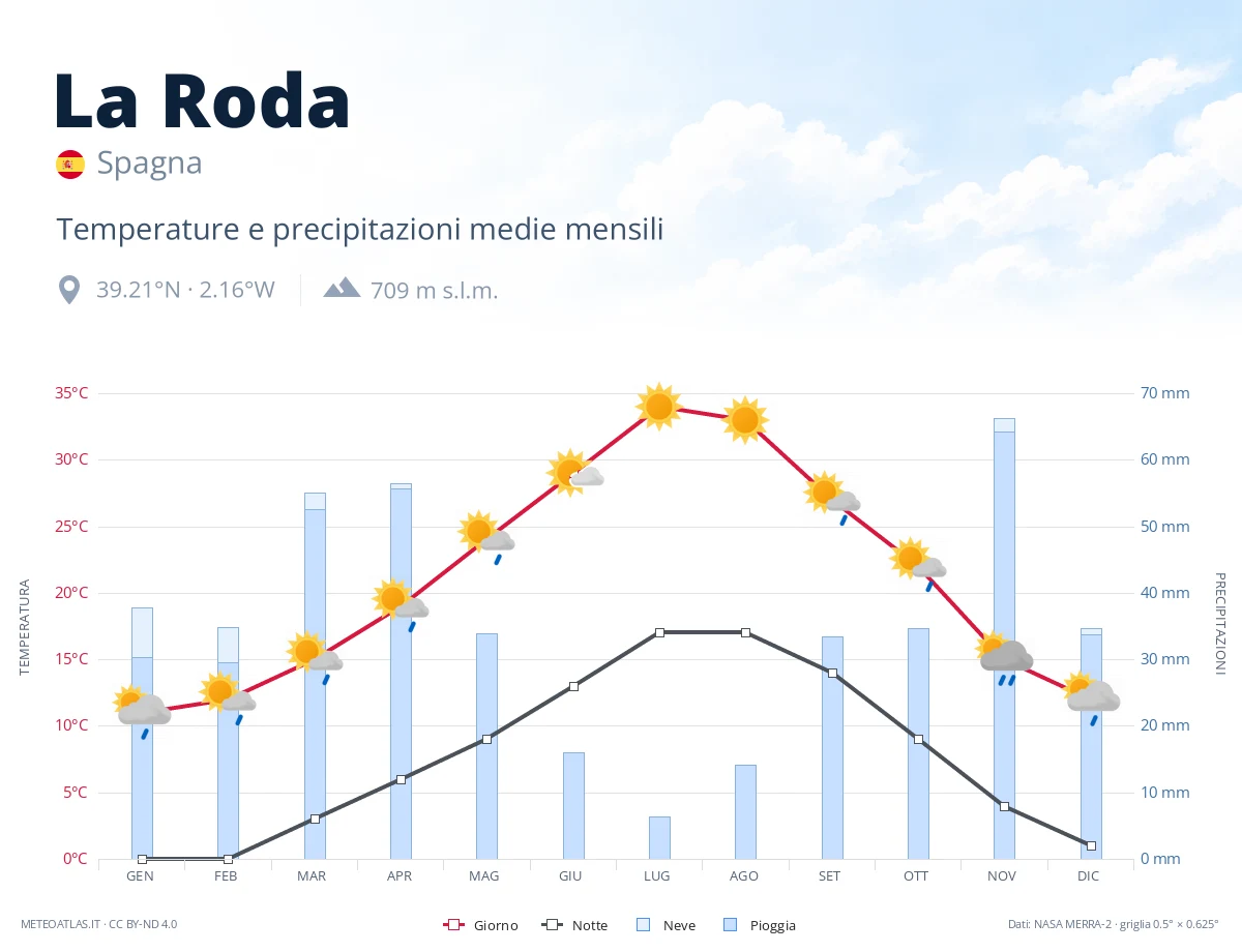 La Roda - temperature e precipitazioni medie mensili