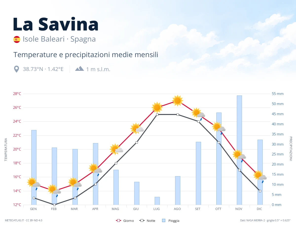 La Savina - temperature e precipitazioni medie mensili