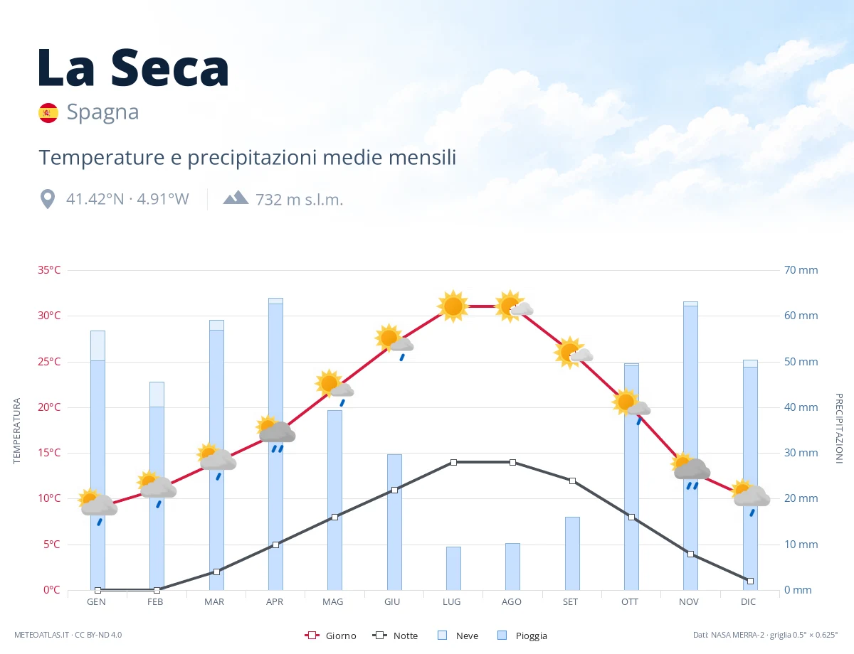 La Seca - temperature e precipitazioni medie mensili