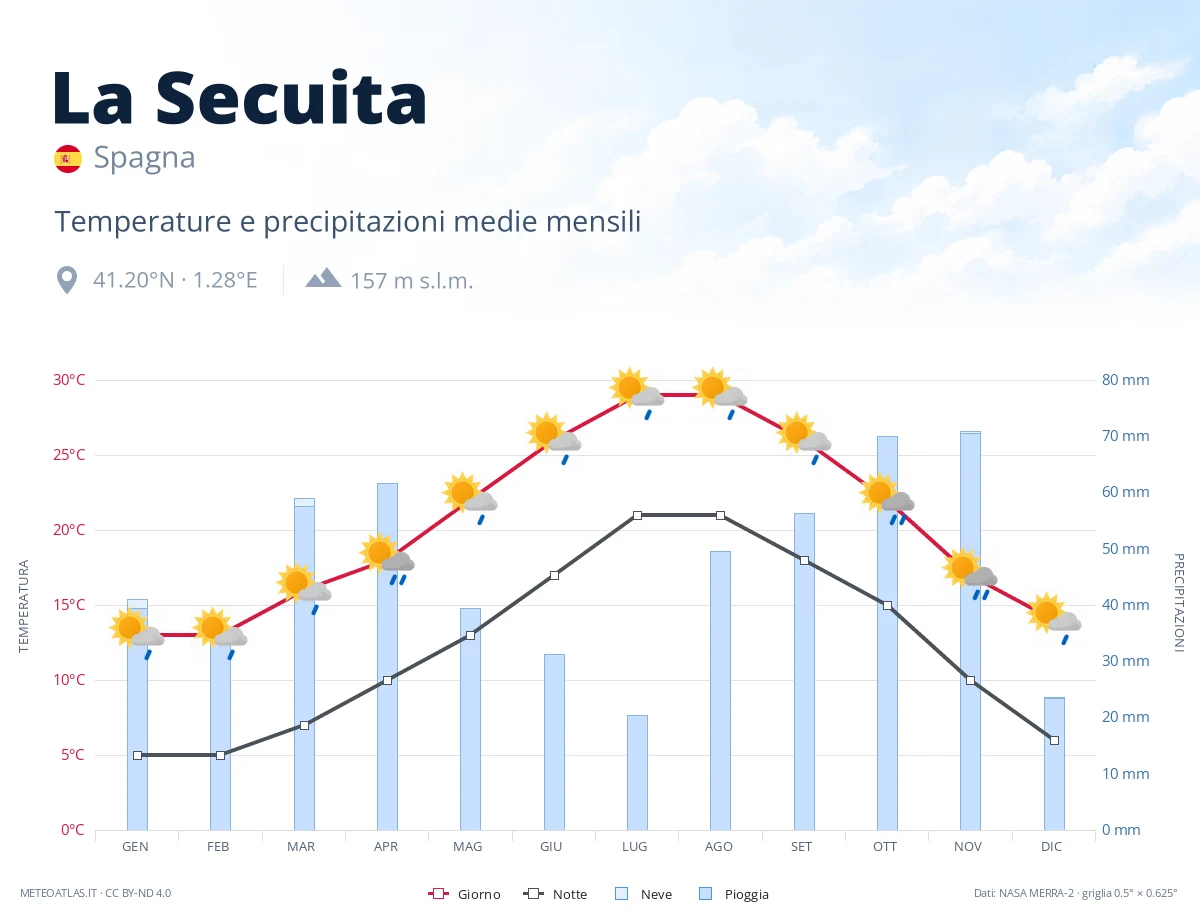 La Secuita - temperature e precipitazioni medie mensili