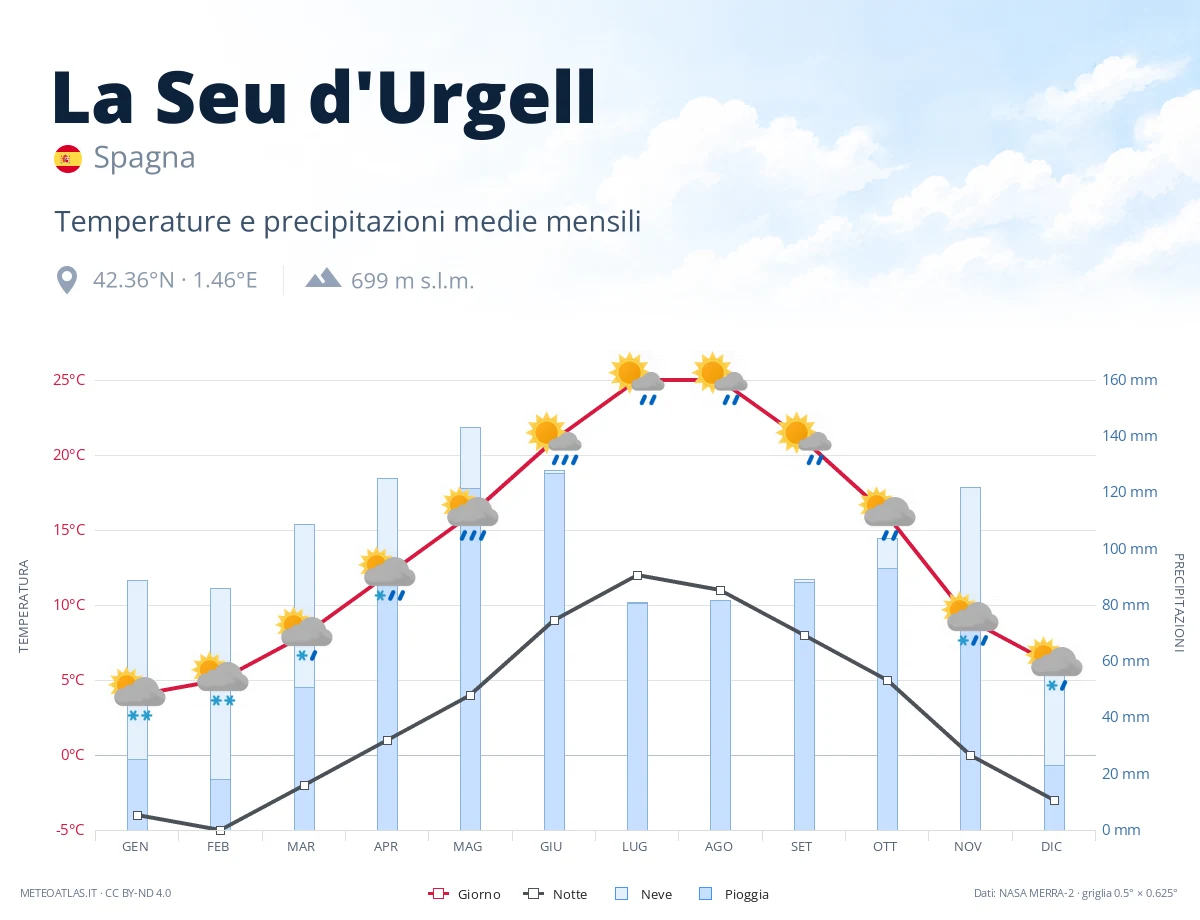 La Seu d'Urgell - temperature e precipitazioni medie mensili