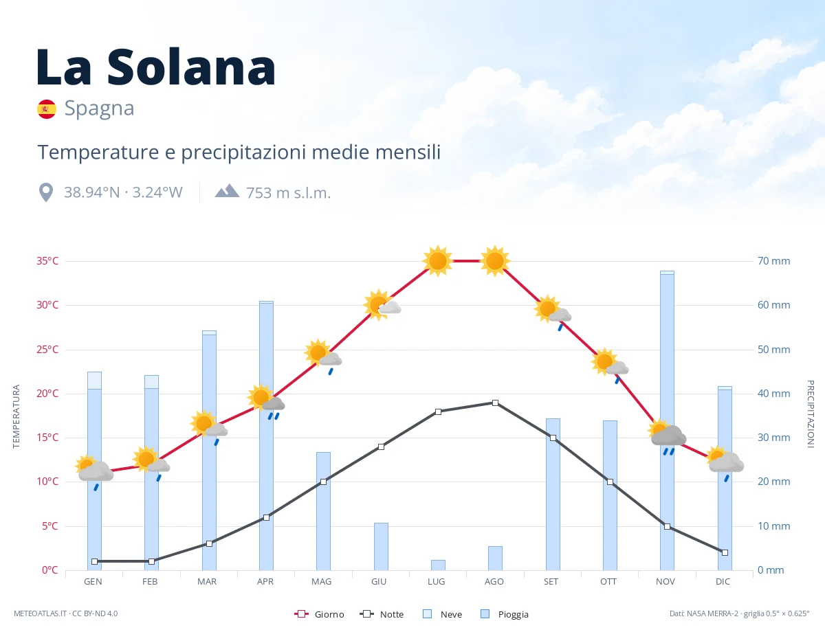 La Solana - temperature e precipitazioni medie mensili