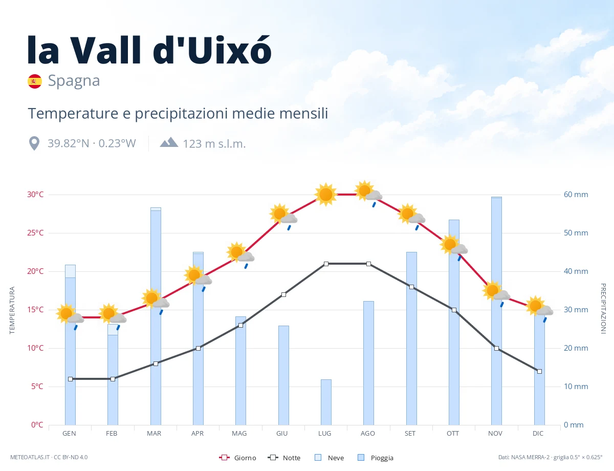 la Vall d'Uixó - temperature e precipitazioni medie mensili