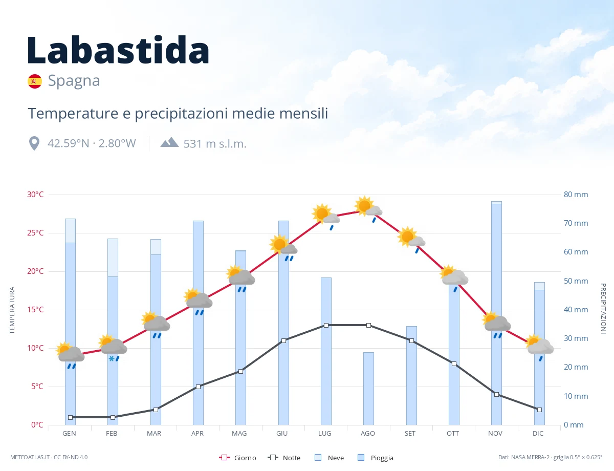 Labastida - temperature e precipitazioni medie mensili
