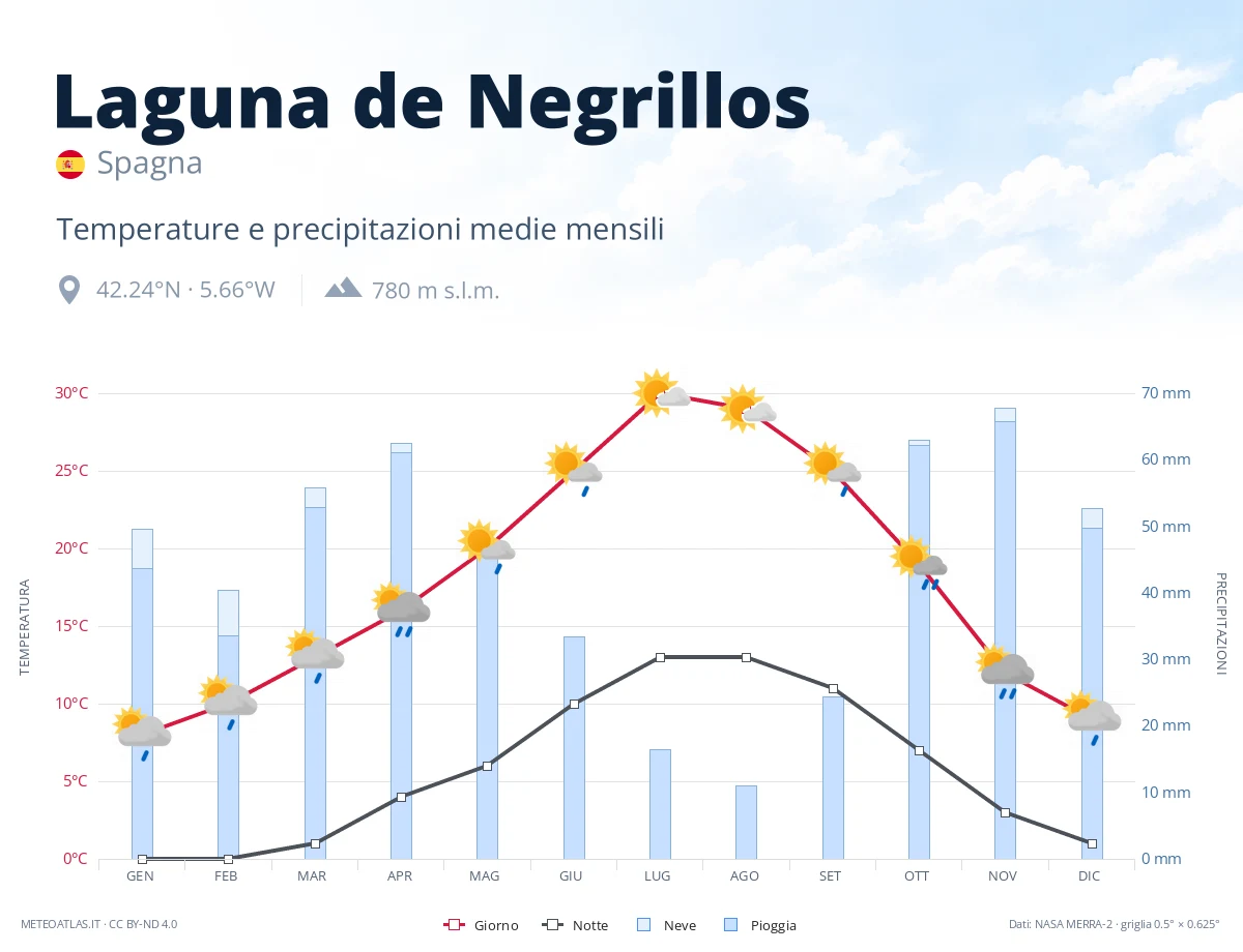 Laguna de Negrillos - temperature e precipitazioni medie mensili