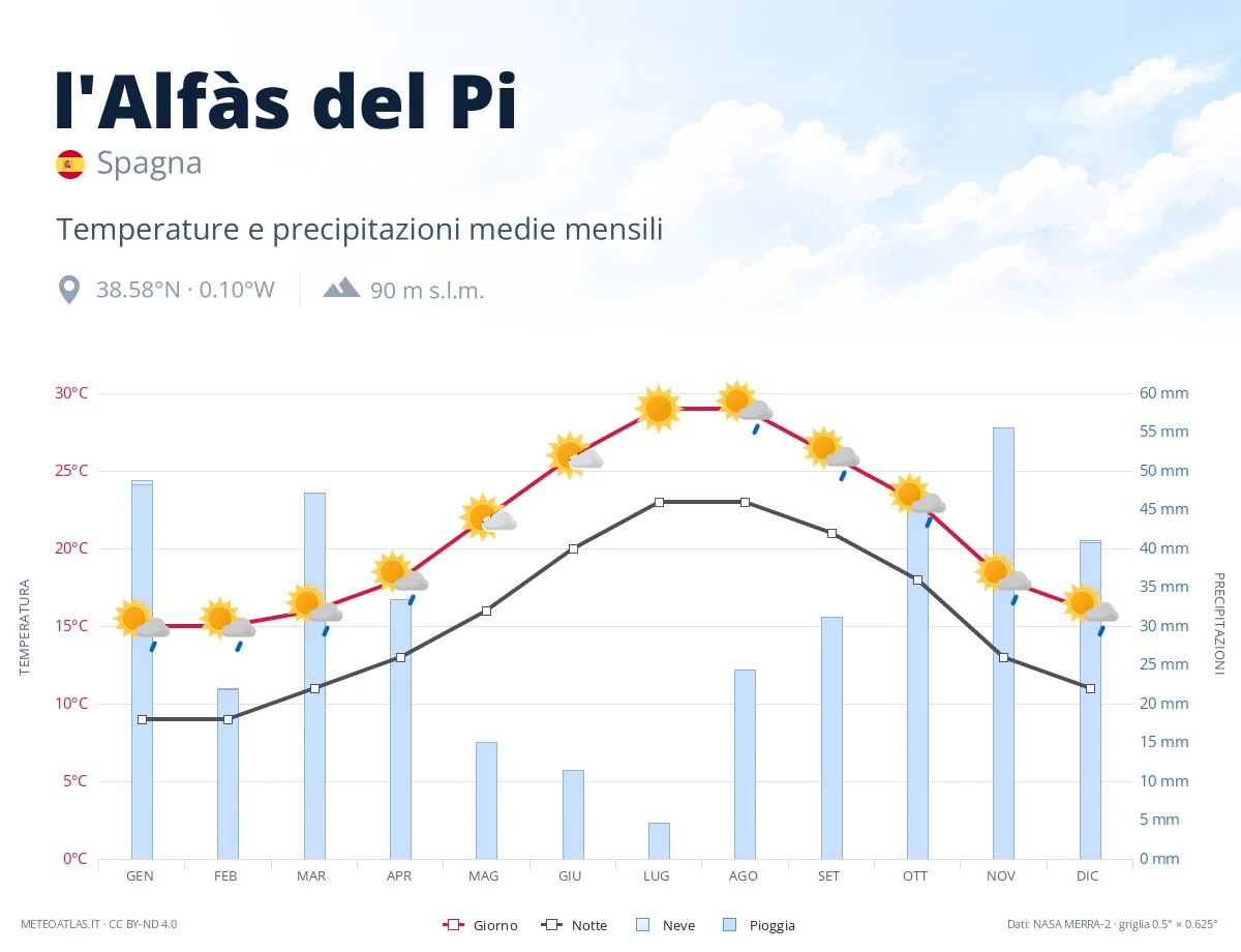 l'Alfàs del Pi - temperature e precipitazioni medie mensili