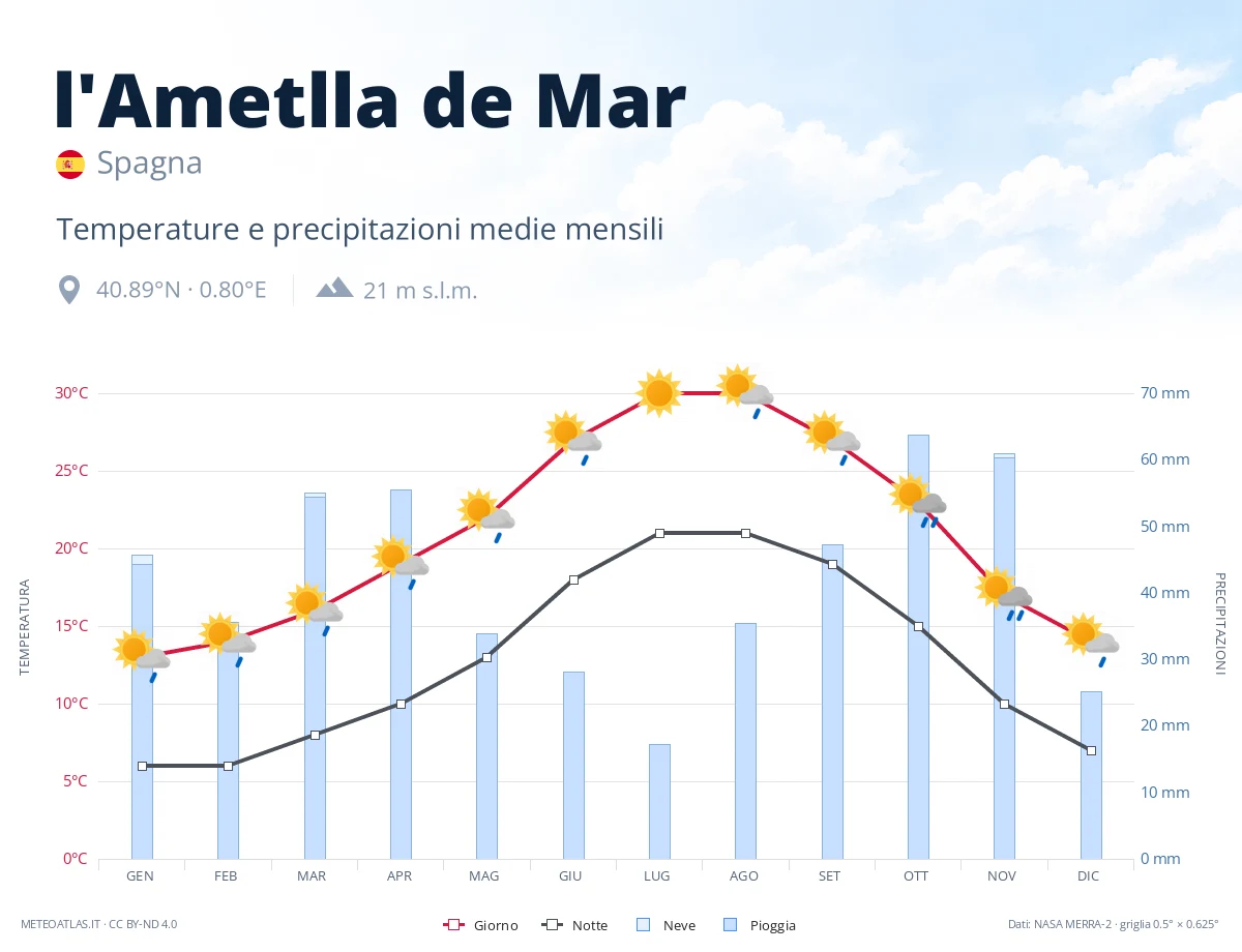 l'Ametlla de Mar - temperature e precipitazioni medie mensili