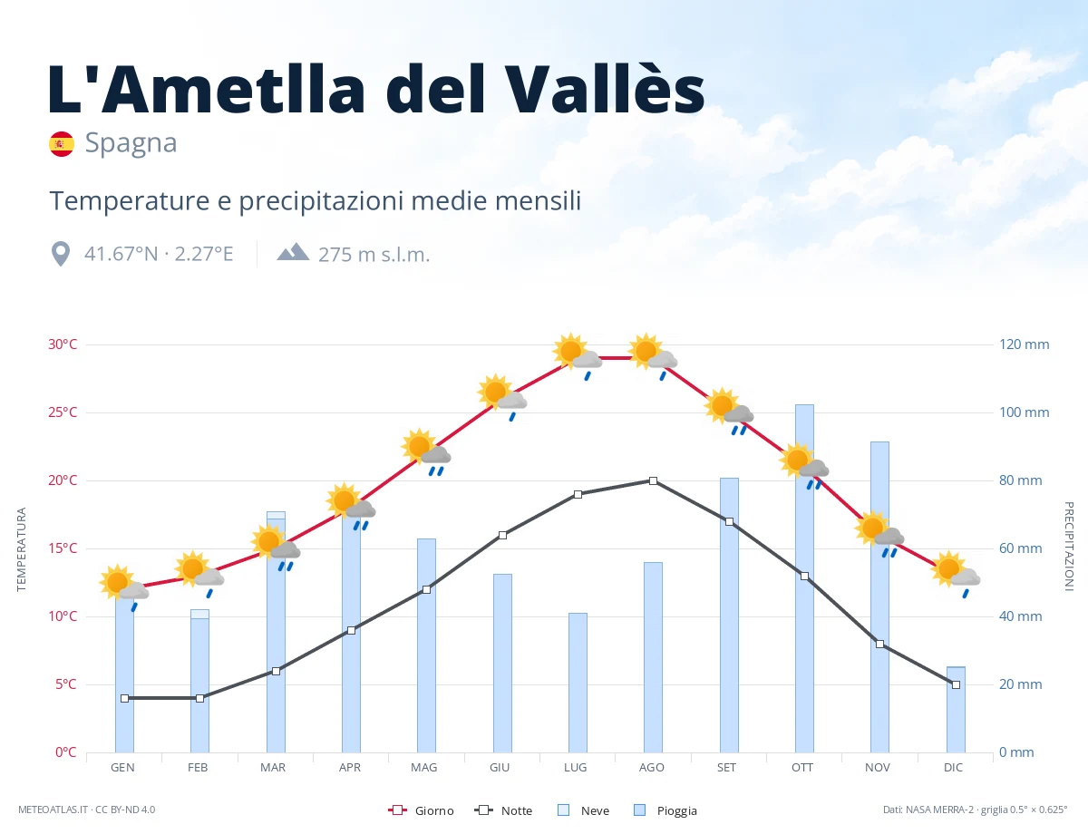 L'Ametlla del Vallès - temperature e precipitazioni medie mensili