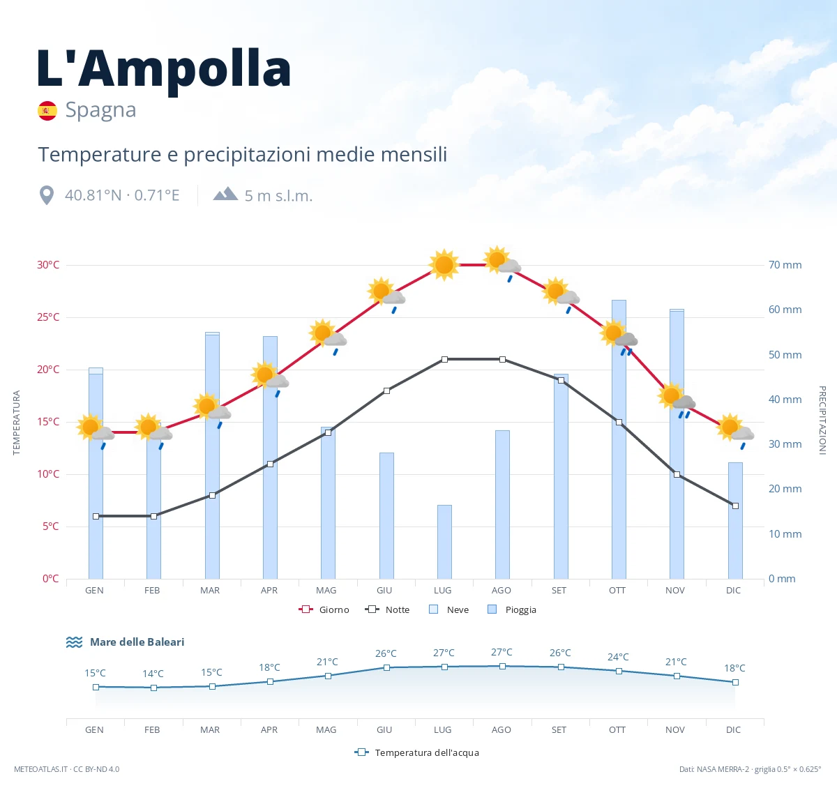L'Ampolla - temperature e precipitazioni medie mensili