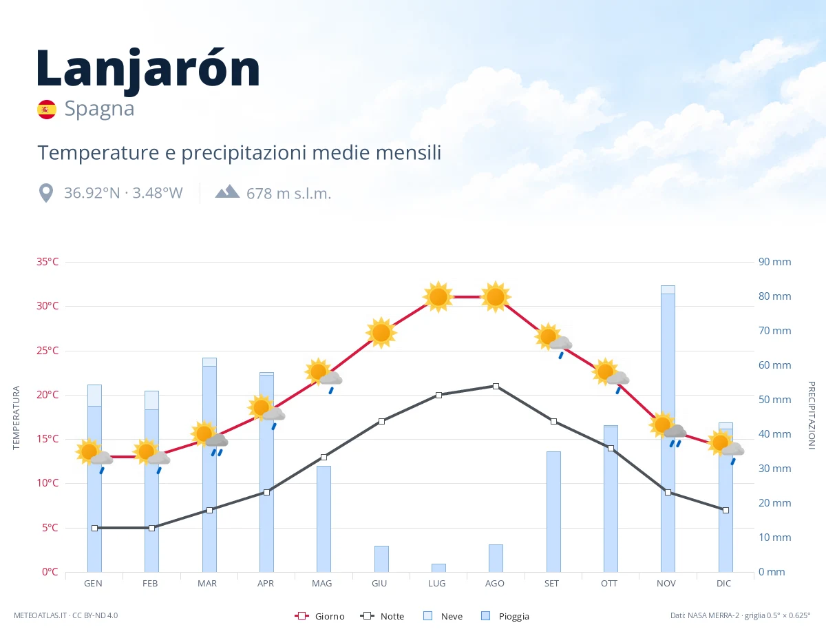 Lanjarón - temperature e precipitazioni medie mensili