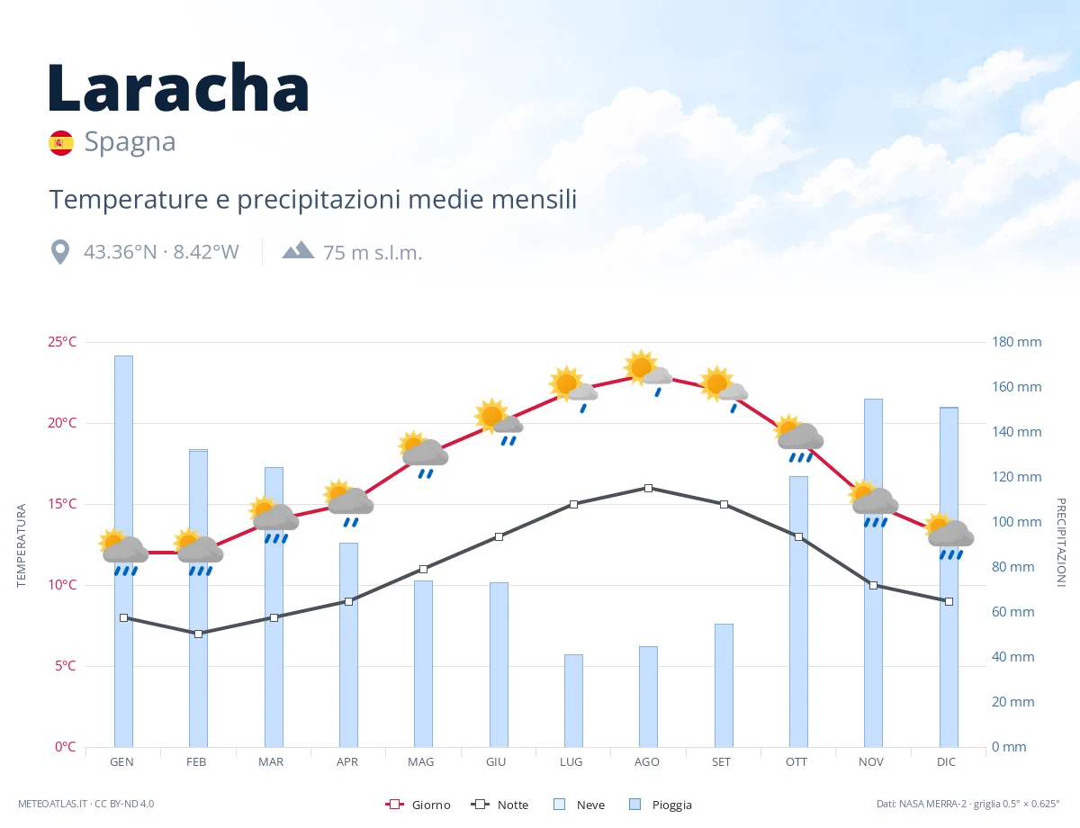Laracha - temperature e precipitazioni medie mensili