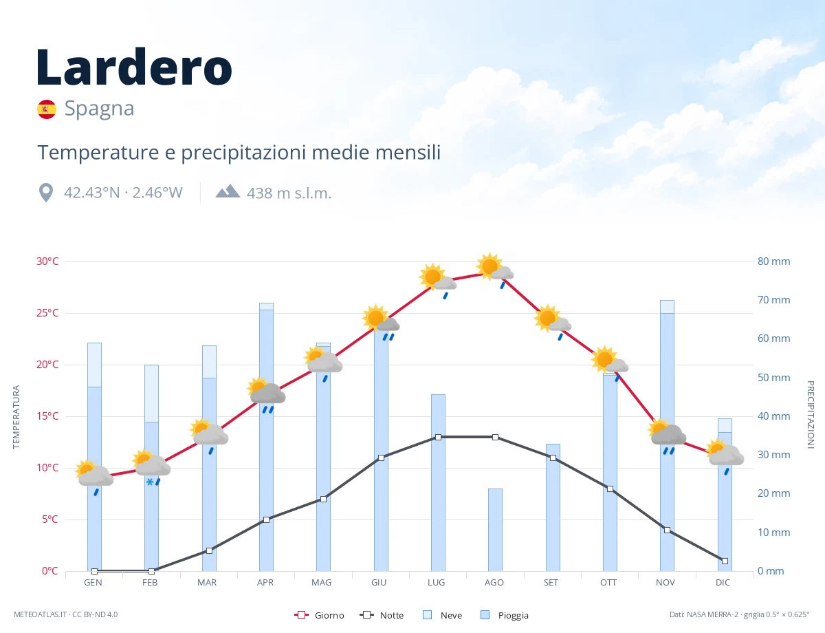 Lardero - temperature e precipitazioni medie mensili